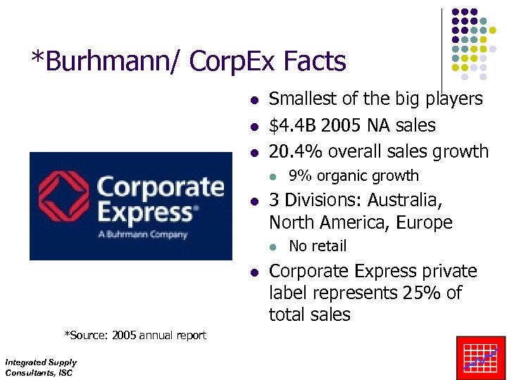 *Burhmann/ Corp. Ex Facts l l l Smallest of the big players $4. 4
