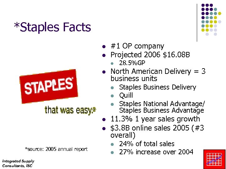 *Staples Facts l l #1 OP company Projected 2006 $16. 08 B l l