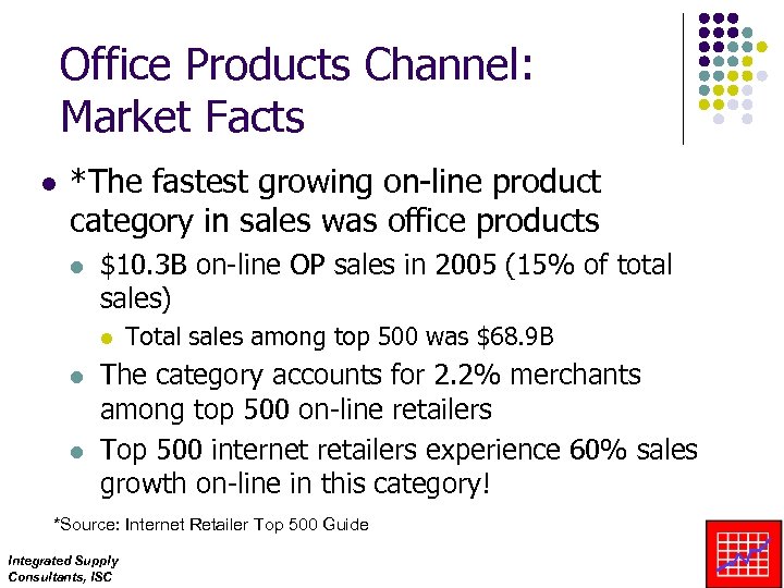 Office Products Channel: Market Facts l *The fastest growing on-line product category in sales