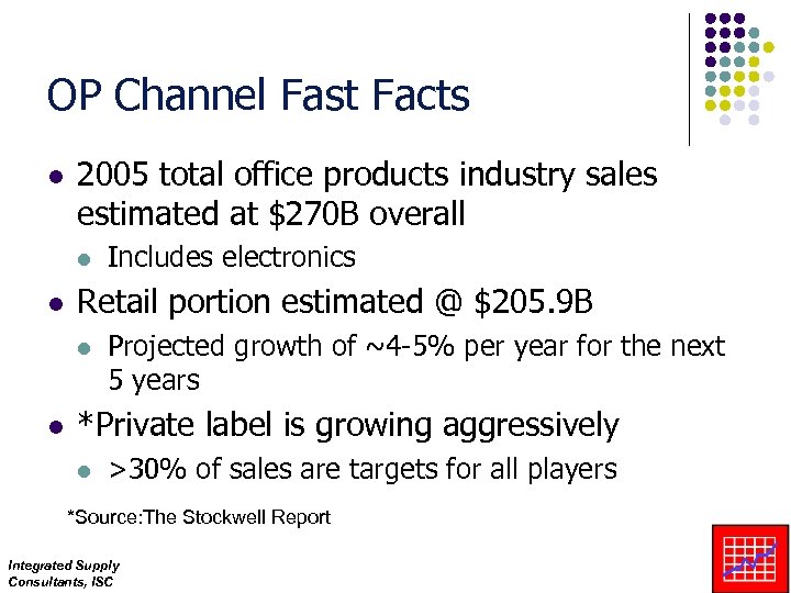 OP Channel Fast Facts l 2005 total office products industry sales estimated at $270