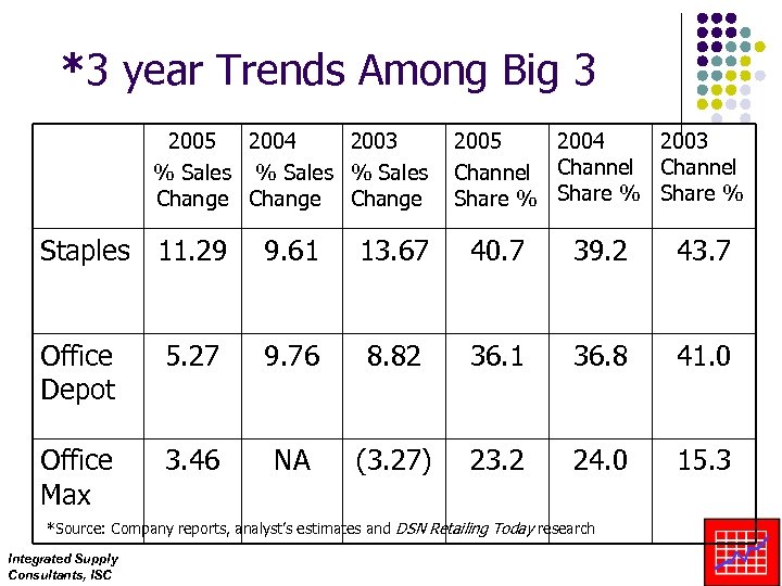 *3 year Trends Among Big 3 2005 2004 2003 % Sales Change 2005 2004