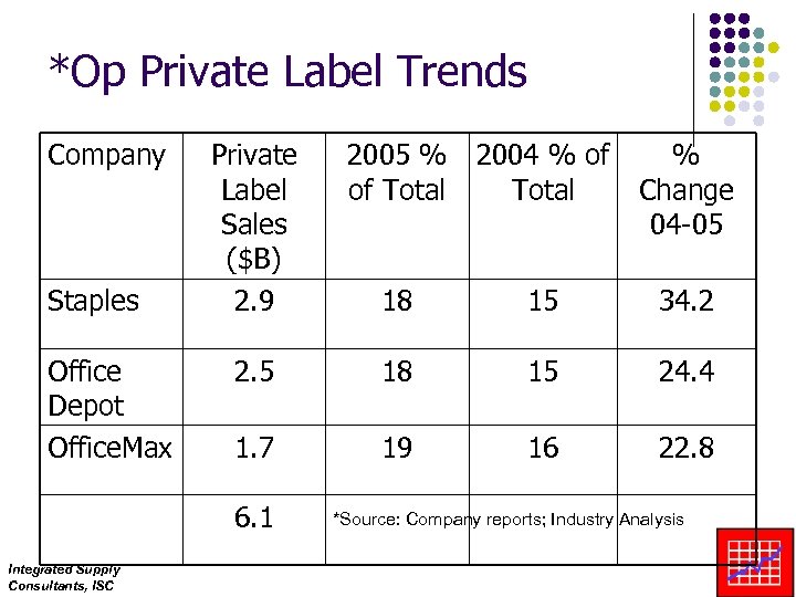 *Op Private Label Trends Company Staples Office Depot Office. Max Private Label Sales ($B)