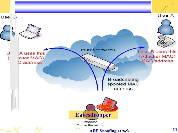 Eavesdropper ARP Spoofing attack 11 
