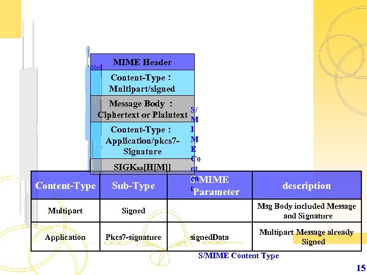 MIME Header Content-Type： Multipart/signed Message Body ： S/ Ciphertext or Plaintext Content-Type： Application/pkcs 7