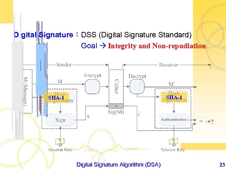 Digital Signature：DSS (Digital Signature Standard) Goal Integrity and Non-repudiation SHA-1 Digital Signature Algorithm (DSA)