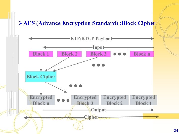 ØAES (Advance Encryption Standard) : Block Cipher 24 