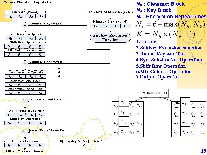 Nb : Cleartext Block Nk : Key Block Nr : Encryption Repeat times 1.