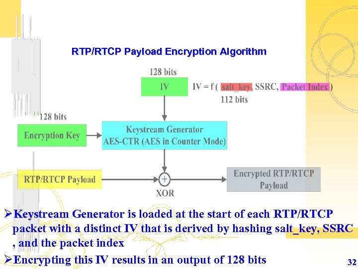 RTP/RTCP Payload Encryption Algorithm ØKeystream Generator is loaded at the start of each RTP/RTCP