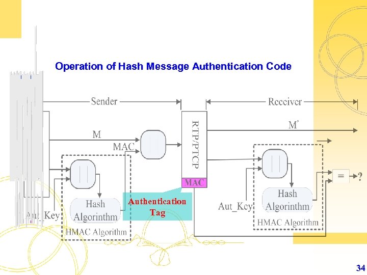 Operation of Hash Message Authentication Code Authentication Tag 34 