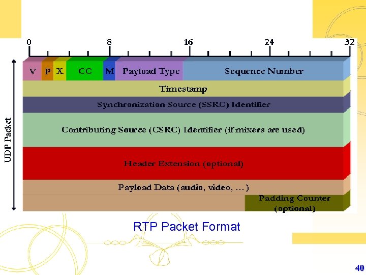 RTP Packet Format 40 
