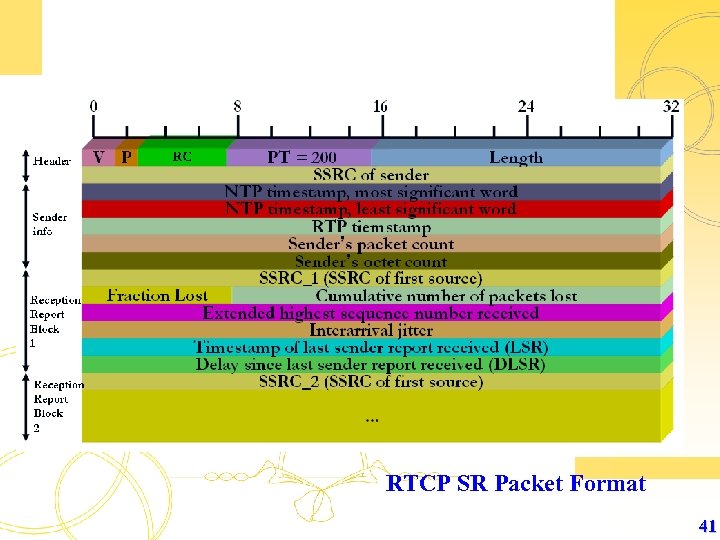 RTCP SR Packet Format 41 