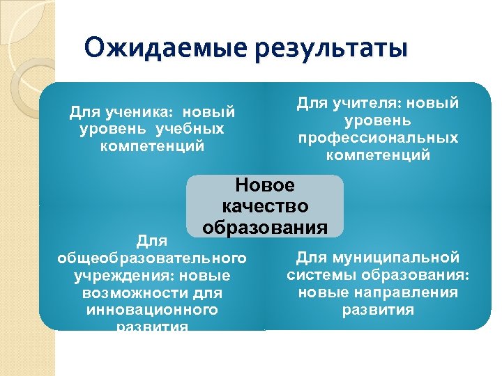 Ожидаемые результаты Для ученика: новый уровень учебных компетенций Для учителя: новый уровень профессиональных компетенций