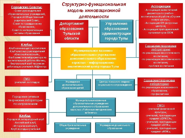 Городские Советы: - Совет руководителей образовательных учреждений; - Городской Общественный родительский Совет; - Совет
