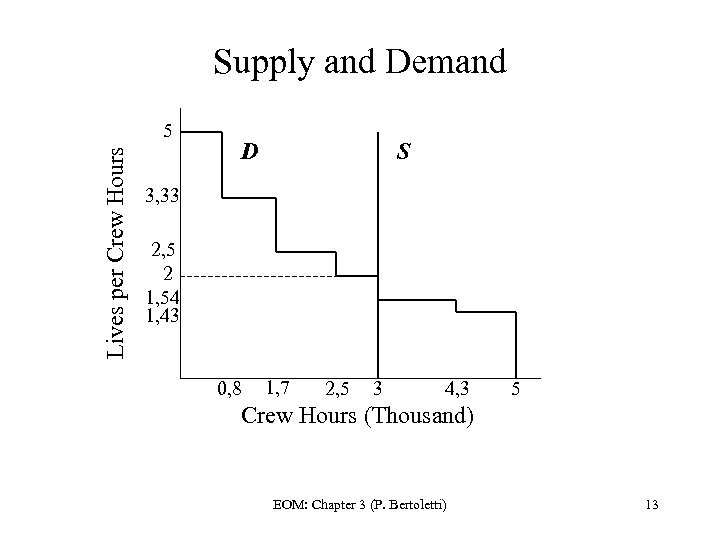 Supply and Demand Lives per Crew Hours 5 D S 3, 33 2, 5