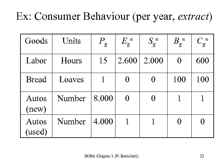 Ex: Consumer Behaviour (per year, extract) Goods Units Pg Labor Hours 15 Bread Loaves