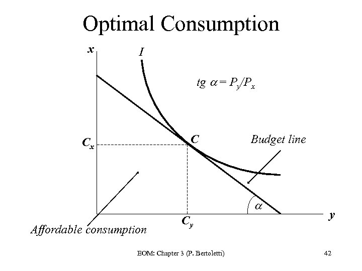 Optimal Consumption x I tg = Py/Px C Cx Budget line Affordable consumption Cy