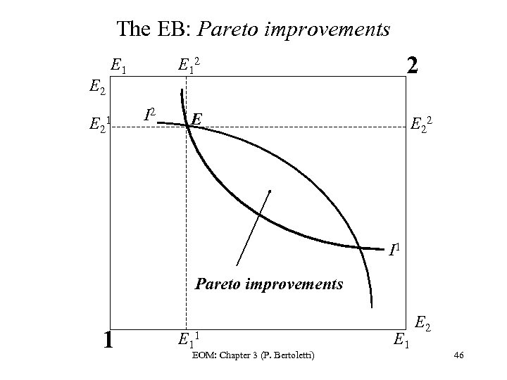 The EB: Pareto improvements E 2 E 1 1 2 E 12 I 2