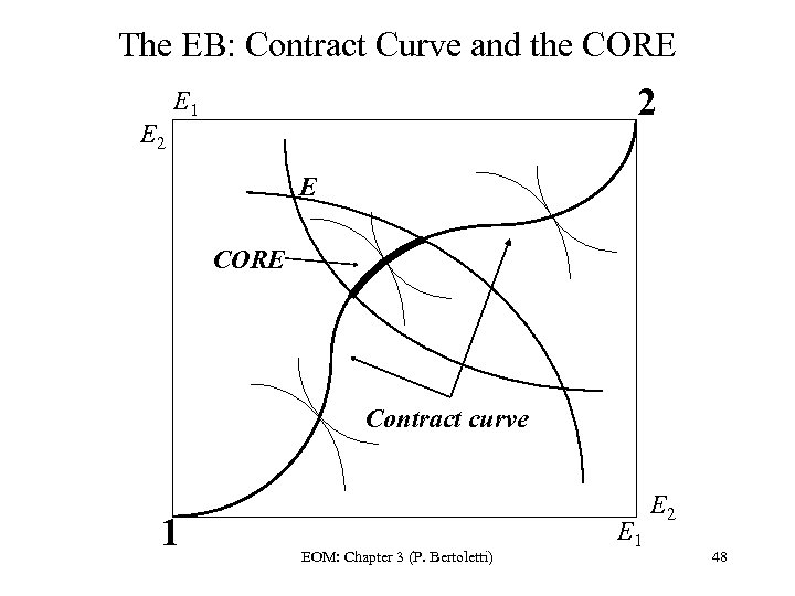 The EB: Contract Curve and the CORE E 2 2 E 1 E CORE
