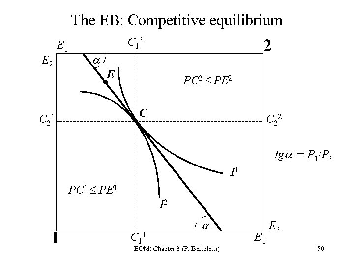 The EB: Competitive equilibrium E 2 E 1 C 12 2 . E PC