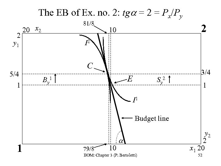 The EB of Ex. no. 2: tg = 2 = Px/Py 2 81/8 20