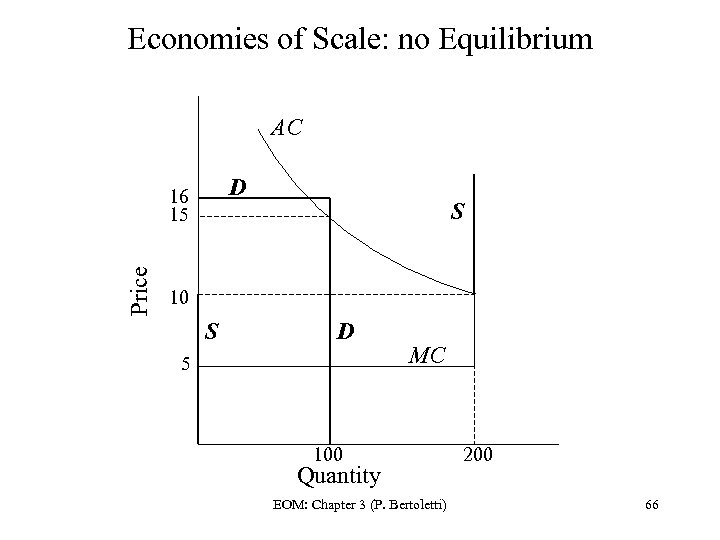 Economies of Scale: no Equilibrium AC D Price 16 15 S 10 S D