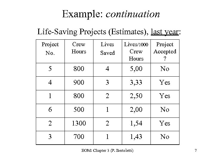 Example: continuation Life-Saving Projects (Estimates), last year: Project No. Crew Hours Lives Saved Lives/1000