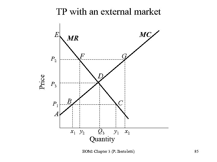 TP with an external market E F P 2 Price MC MR G D