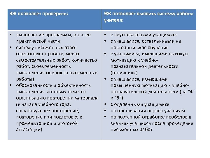 ЭЖ позволяет проверить: ЭЖ позволяет выявить систему работы учителя: • выполнение программы, в т.