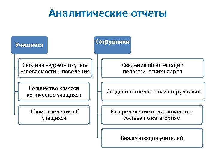 Аналитические отчеты Учащиеся Сотрудники Сводная ведомость учета успеваемости и поведения Сведения об аттестации педагогических