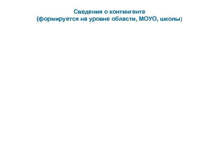 Сведения о контингенте (формируется на уровне области, МОУО, школы) 