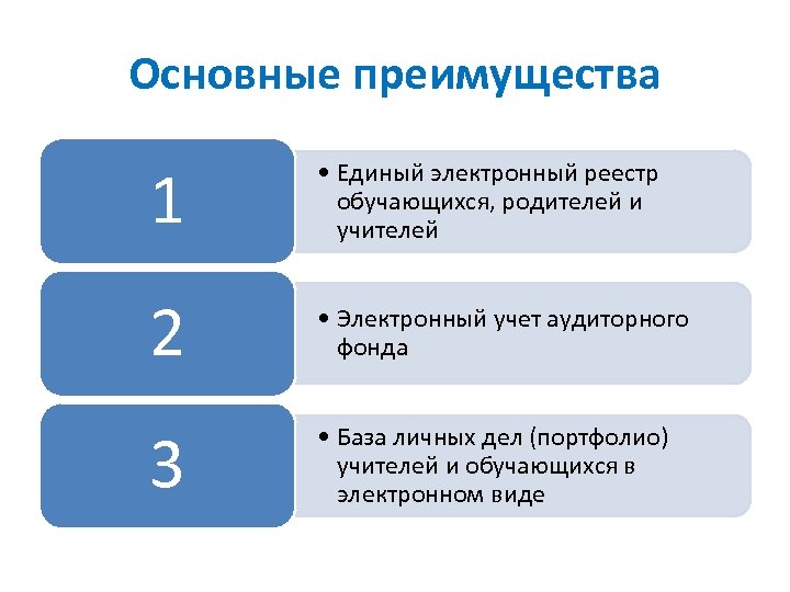 Основные преимущества 1 • Единый электронный реестр обучающихся, родителей и учителей 2 • Электронный