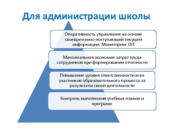 Для администрации школы Оперативность управления на основе своевременно поступающей текущей информации. Мониторинг ОП Максимальная