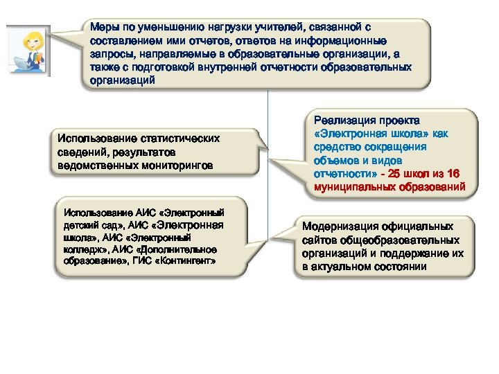 Меры по уменьшению нагрузки учителей, связанной с составлением ими отчетов, ответов на информационные запросы,