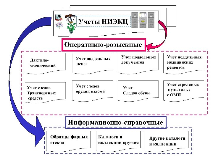 Учеты НИЭКЦ Оперативно-розыскные Информационно-справочные 