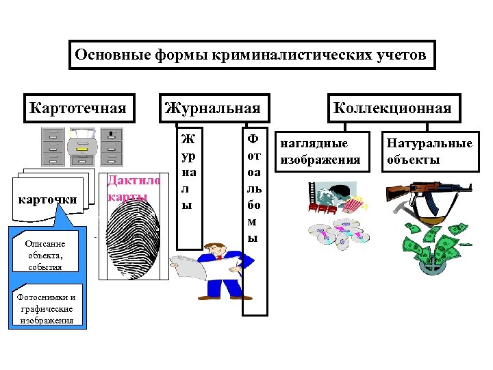 Учеты в криминалистике. Формы и способы криминалистического учета. Формы ведения криминалистических учетов. Виды учетов в криминалистике. Формы учетов в криминалистике.