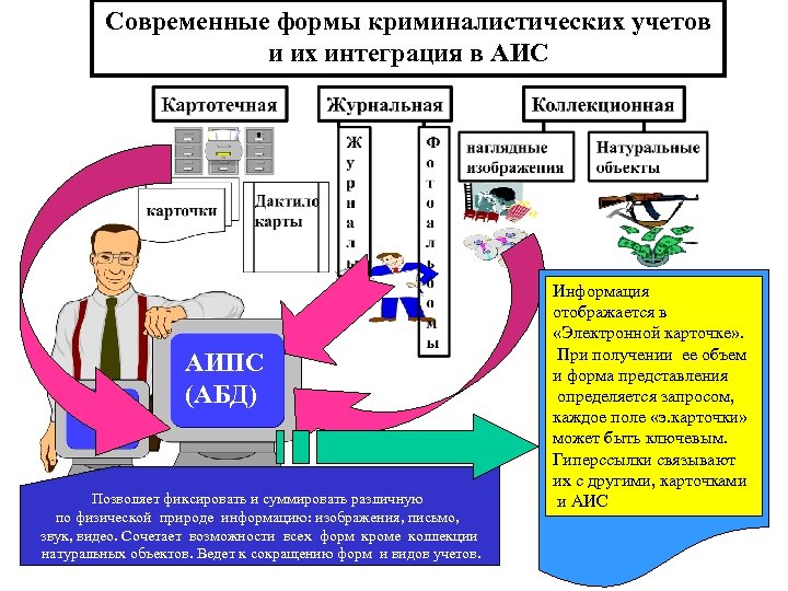 Современные формы криминалистических учетов и их интеграция в АИС АИПС (АБД) Позволяет фиксировать и