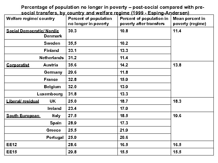 Percentage of population no longer in poverty – post-social compared with presocial transfers, by