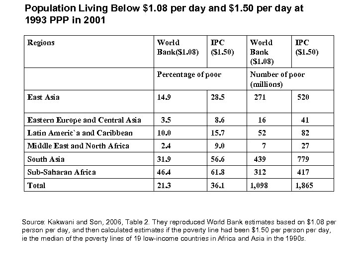 Population Living Below $1. 08 per day and $1. 50 per day at 1993