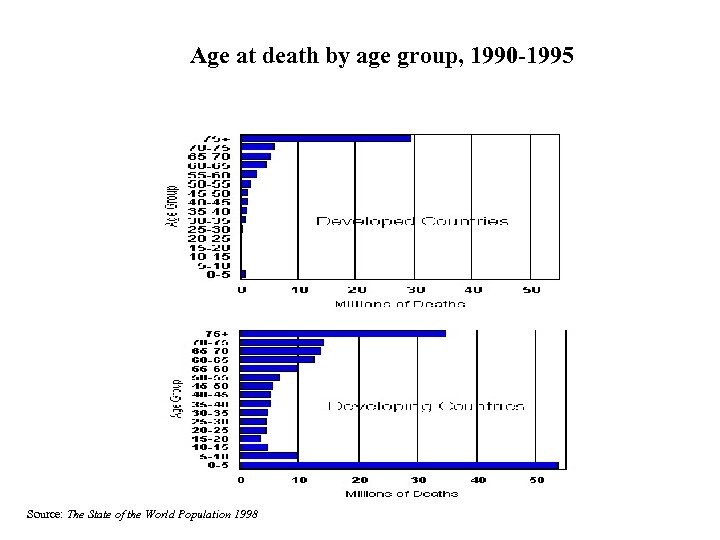 Age at death by age group, 1990 -1995 Source: The State of the World