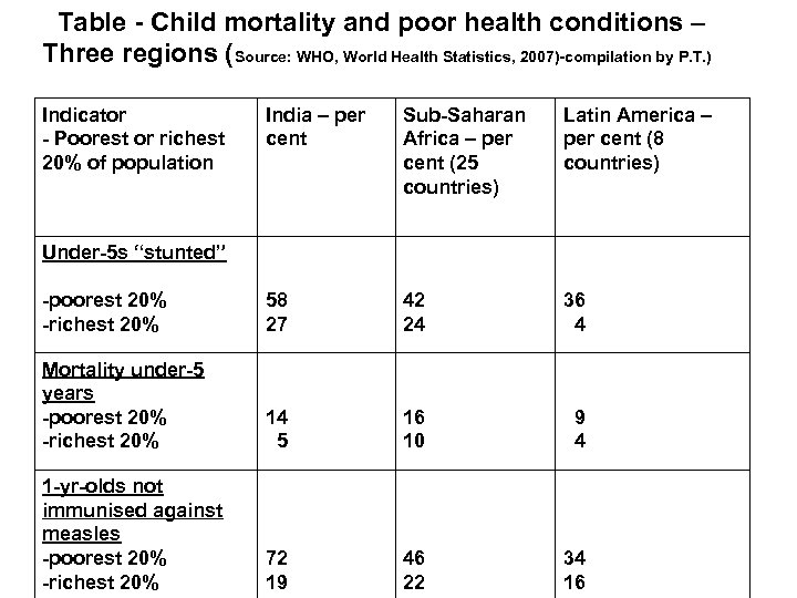  Table - Child mortality and poor health conditions – Three regions (Source: WHO,