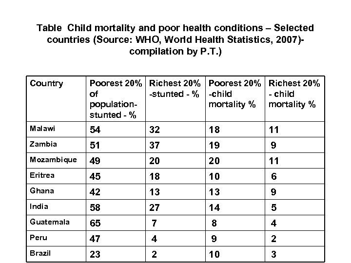 Table Child mortality and poor health conditions – Selected countries (Source: WHO, World Health