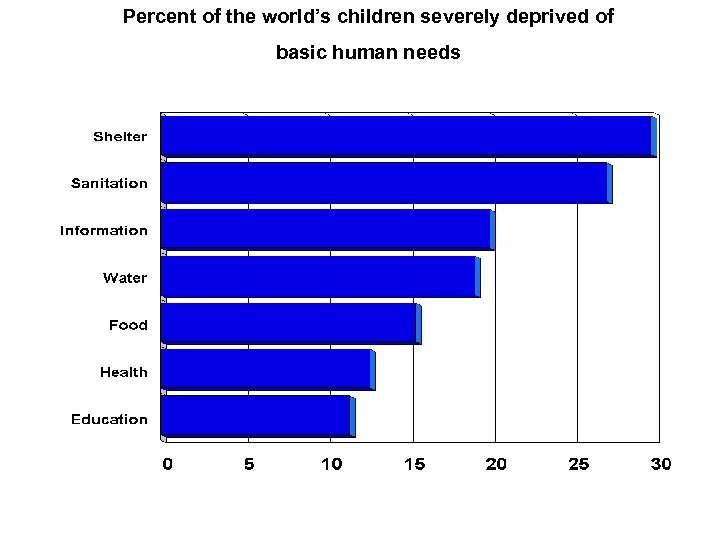 Percent of the world’s children severely deprived of basic human needs 