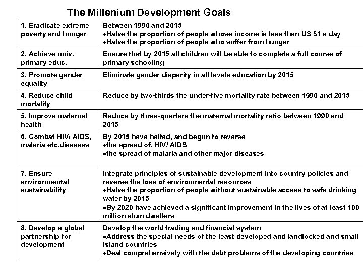 The Millenium Development Goals 1. Eradicate extreme poverty and hunger Between 1990 and 2015