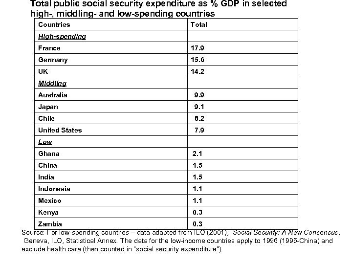 Total public social security expenditure as % GDP in selected high-, middling- and low-spending