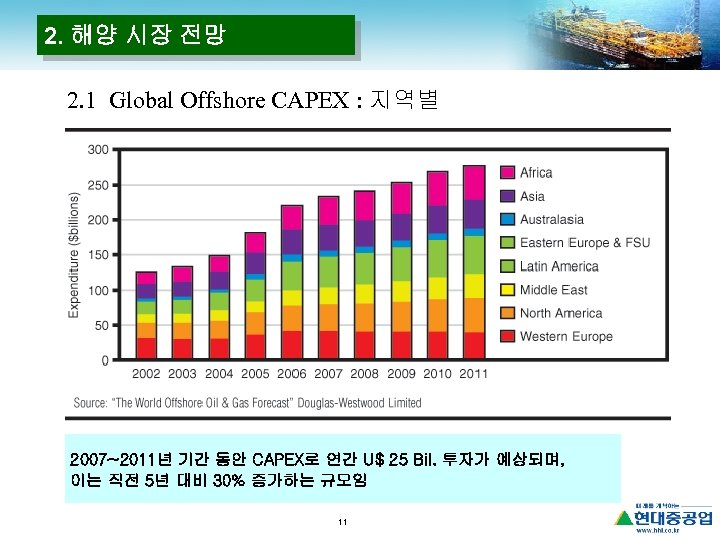 2. 해양 시장 전망 2. 1 Global Offshore CAPEX : 지역별 2007~2011년 기간 동안