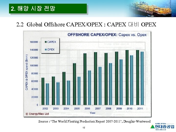 2. 해양 시장 전망 2. 2 Global Offshore CAPEX/OPEX : CAPEX 대비 OPEX Source