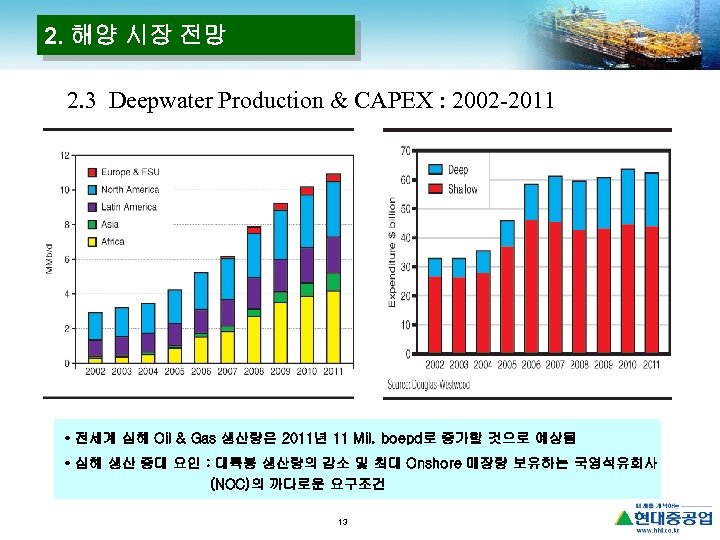 2. 해양 시장 전망 2. 3 Deepwater Production & CAPEX : 2002 -2011 •