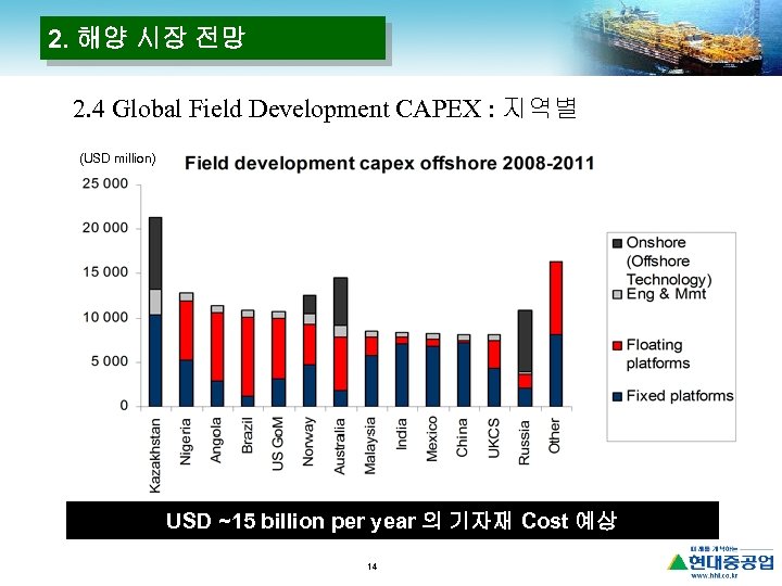 2. 해양 시장 전망 2. 4 Global Field Development CAPEX : 지역별 (USD million)