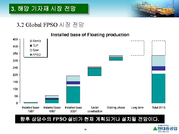 3. 해양 기자재 시장 전망 3. 2 Global FPSO 시장 전망 Installed base of