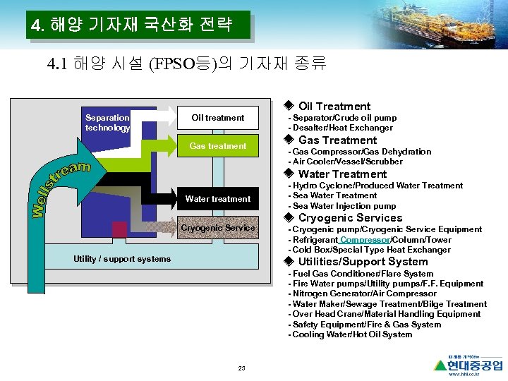 4. 해양 기자재 국산화 전략 4. 1 해양 시설 (FPSO등)의 기자재 종류 ◈ Oil